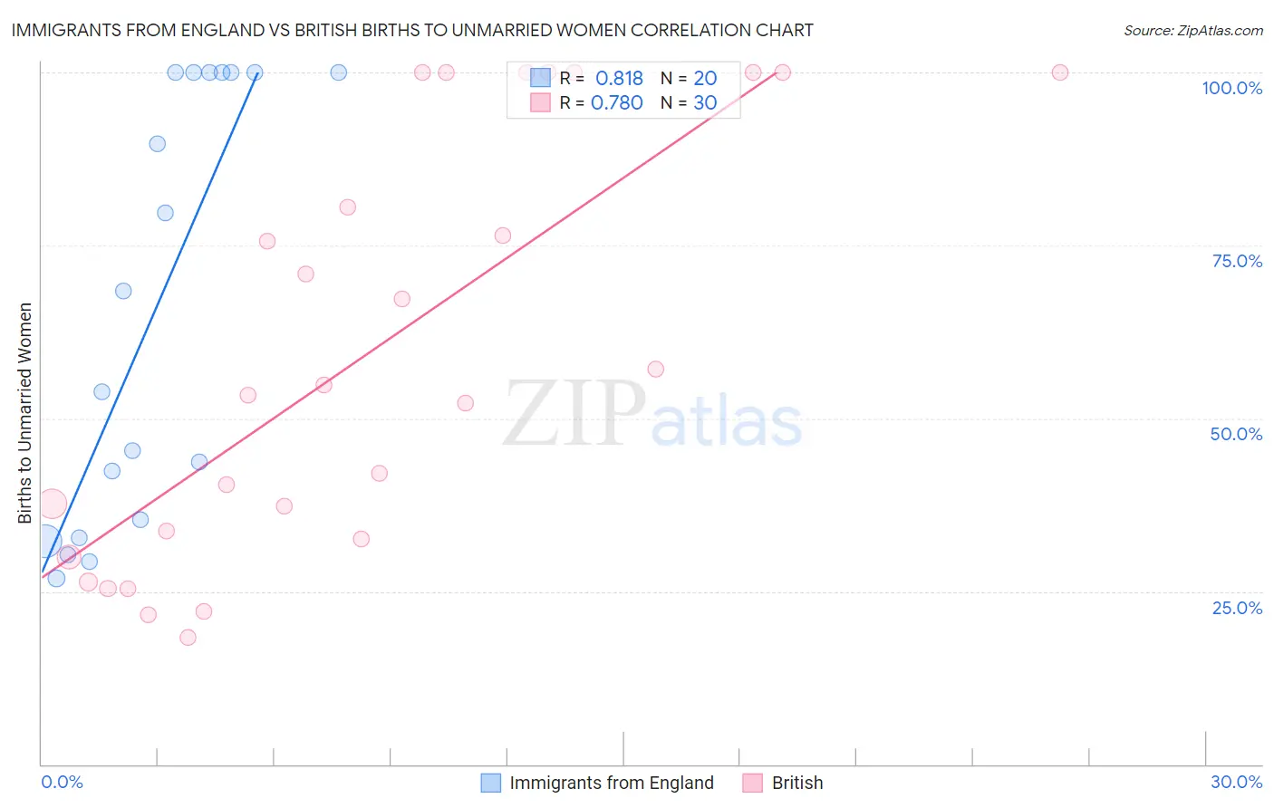 Immigrants from England vs British Births to Unmarried Women