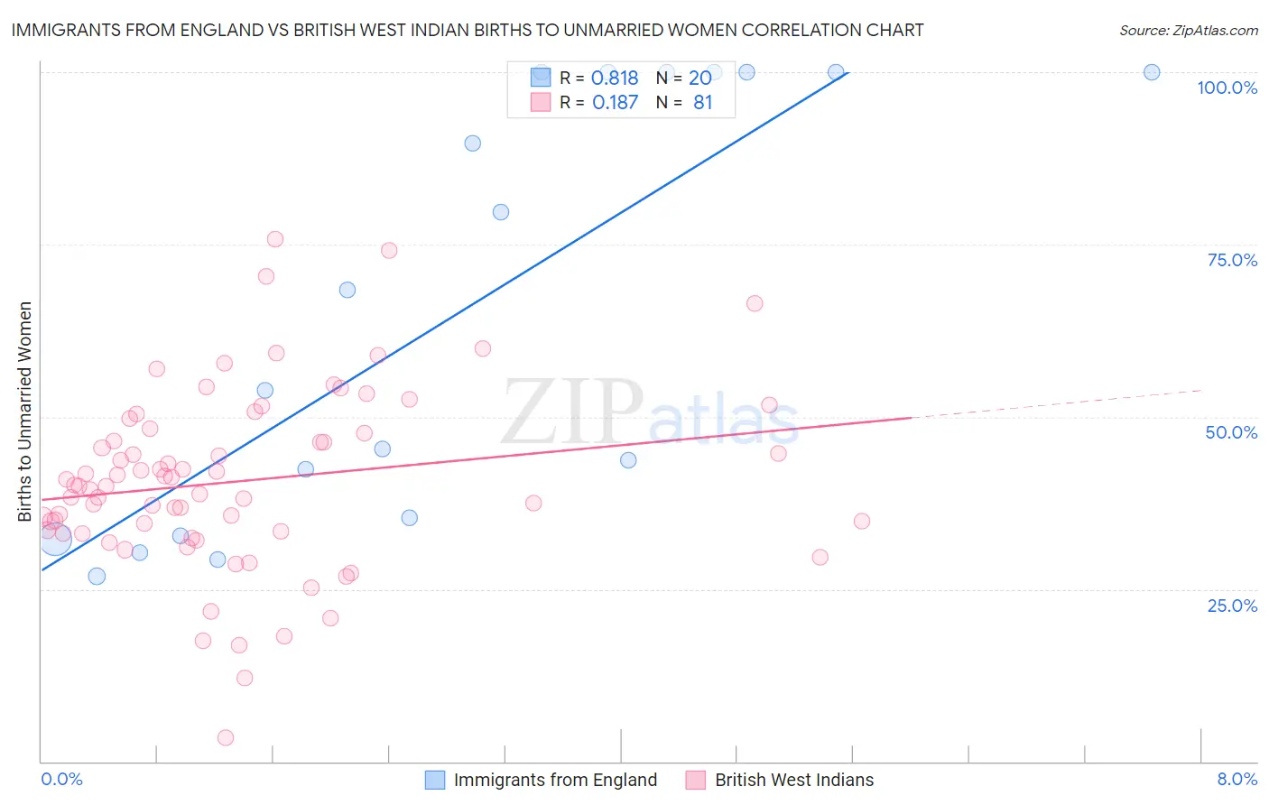 Immigrants from England vs British West Indian Births to Unmarried Women
