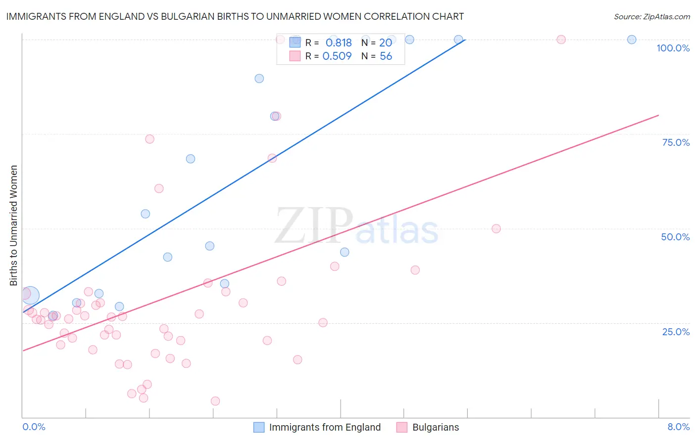 Immigrants from England vs Bulgarian Births to Unmarried Women