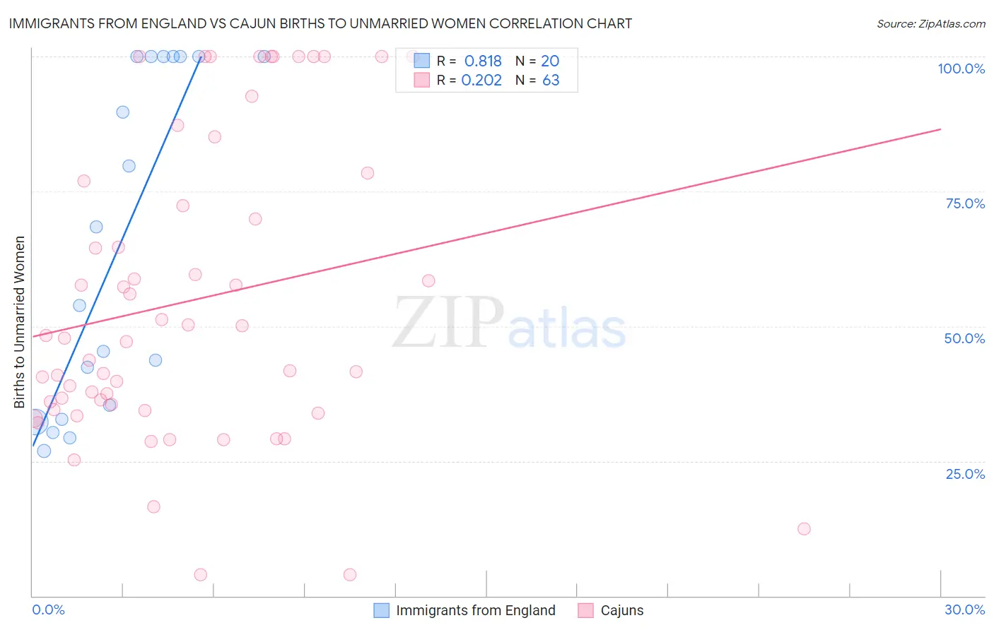 Immigrants from England vs Cajun Births to Unmarried Women