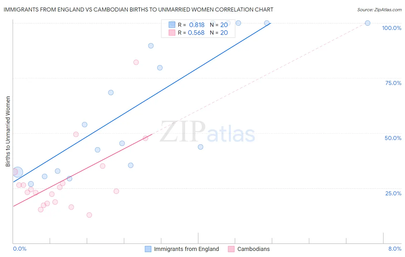 Immigrants from England vs Cambodian Births to Unmarried Women
