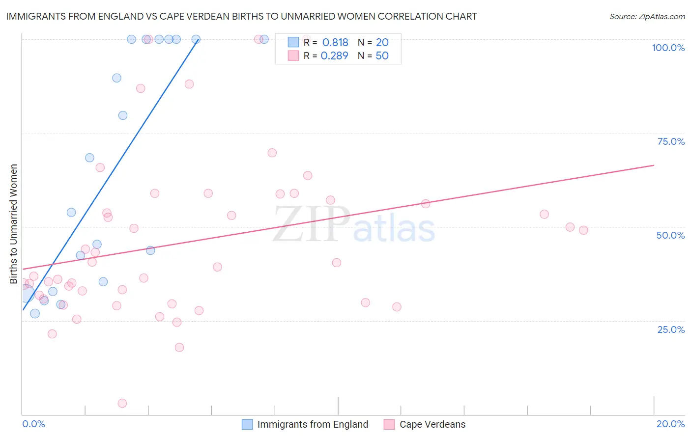 Immigrants from England vs Cape Verdean Births to Unmarried Women