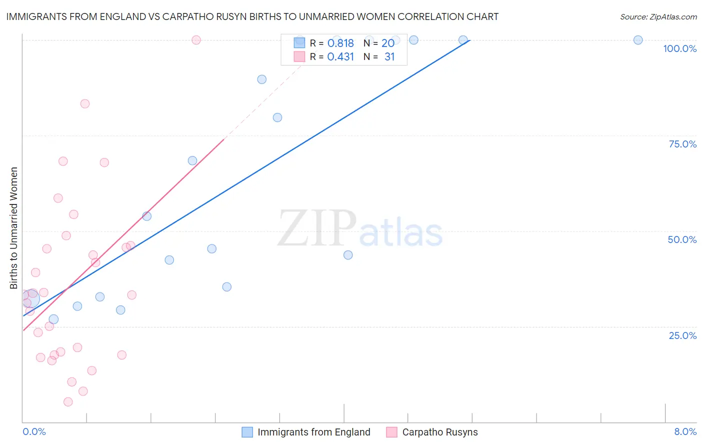 Immigrants from England vs Carpatho Rusyn Births to Unmarried Women