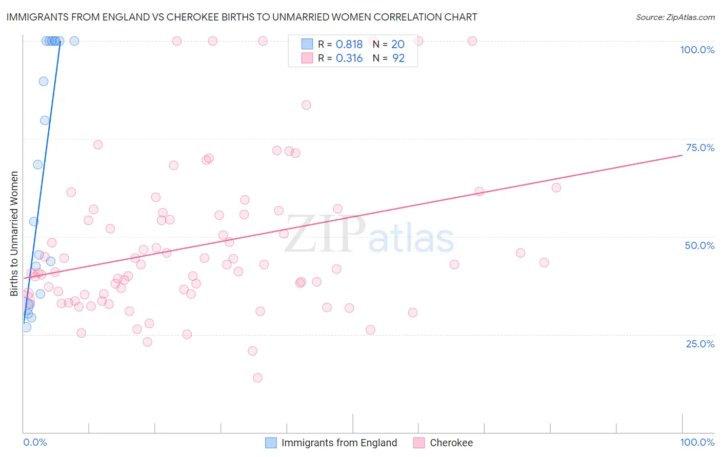 Immigrants from England vs Cherokee Births to Unmarried Women