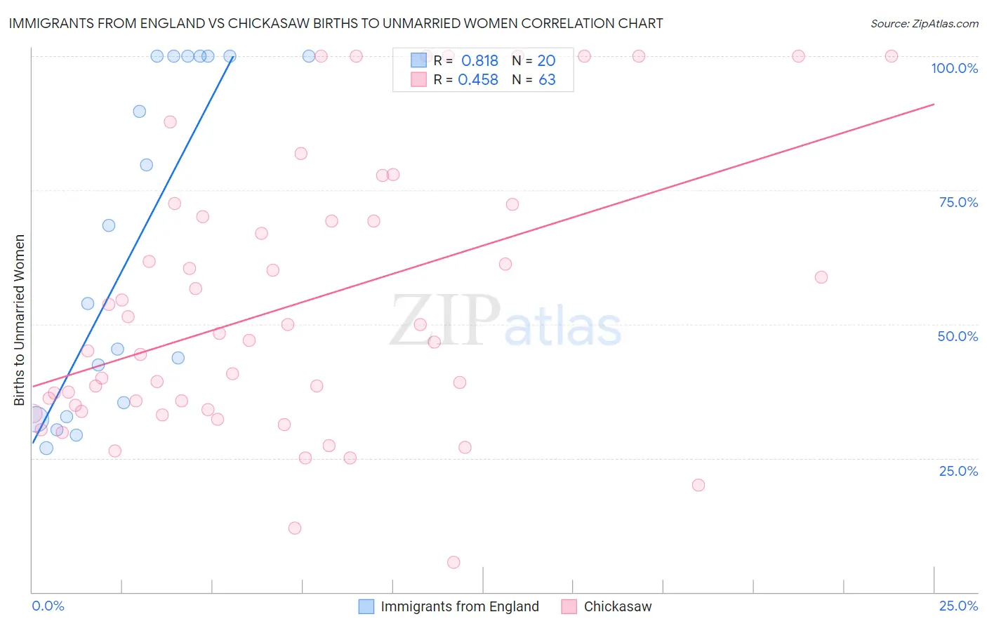 Immigrants from England vs Chickasaw Births to Unmarried Women