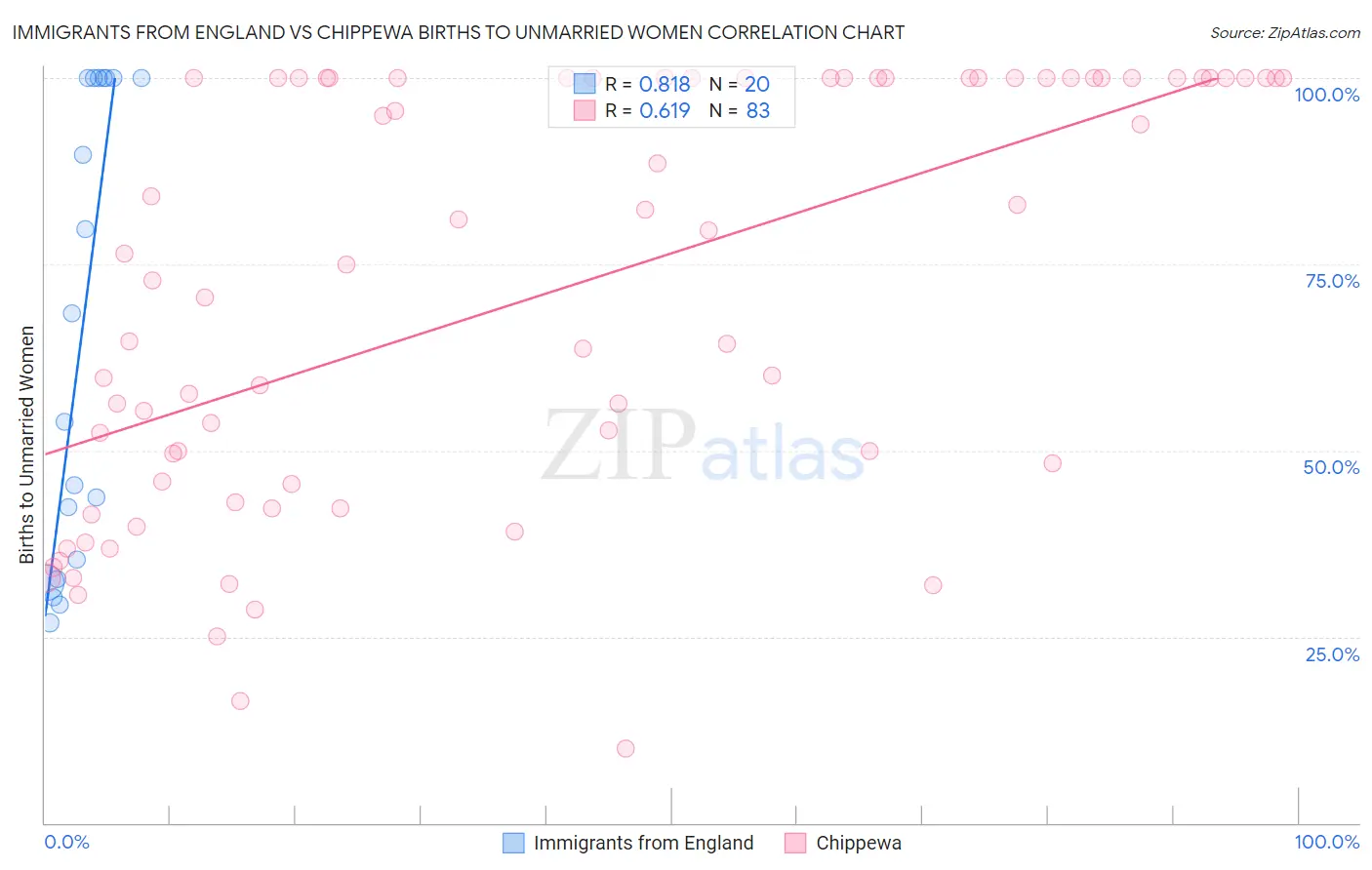 Immigrants from England vs Chippewa Births to Unmarried Women