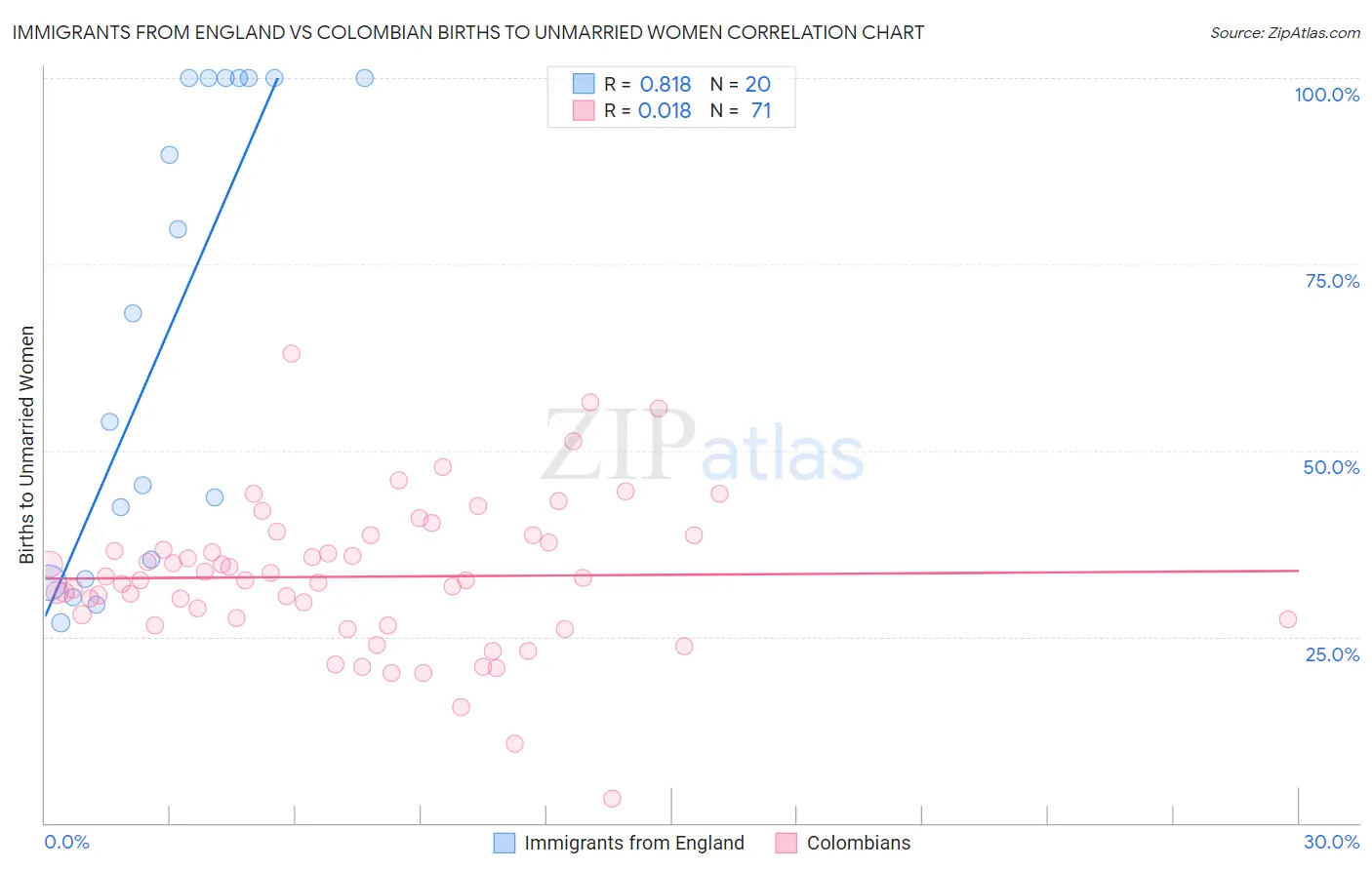 Immigrants from England vs Colombian Births to Unmarried Women