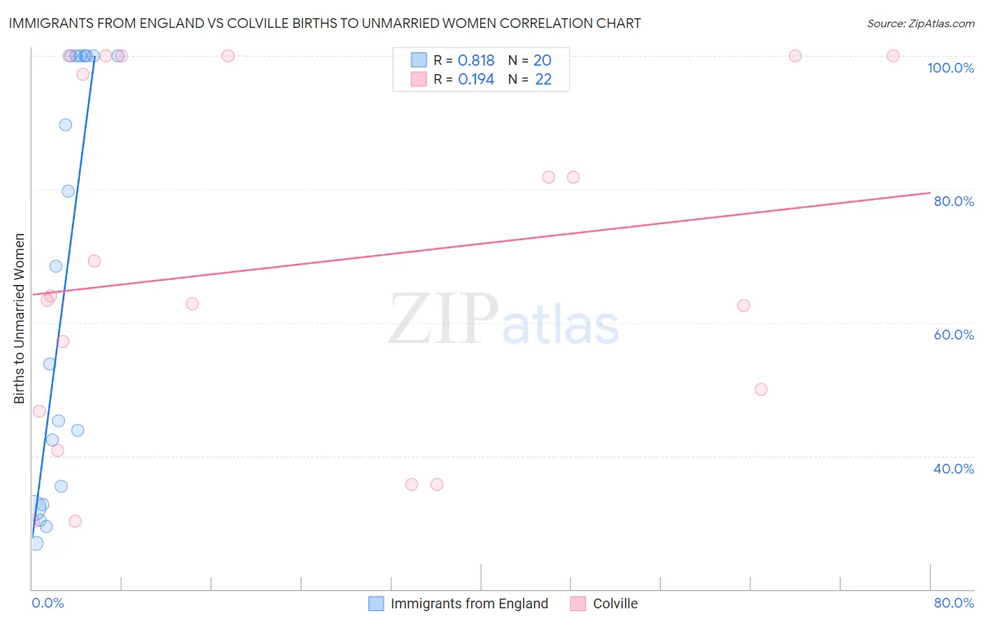 Immigrants from England vs Colville Births to Unmarried Women