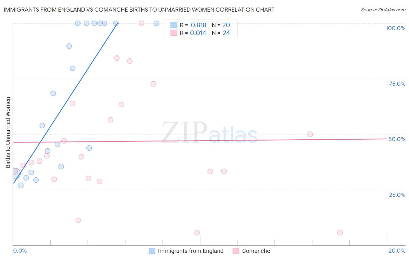 Immigrants from England vs Comanche Births to Unmarried Women