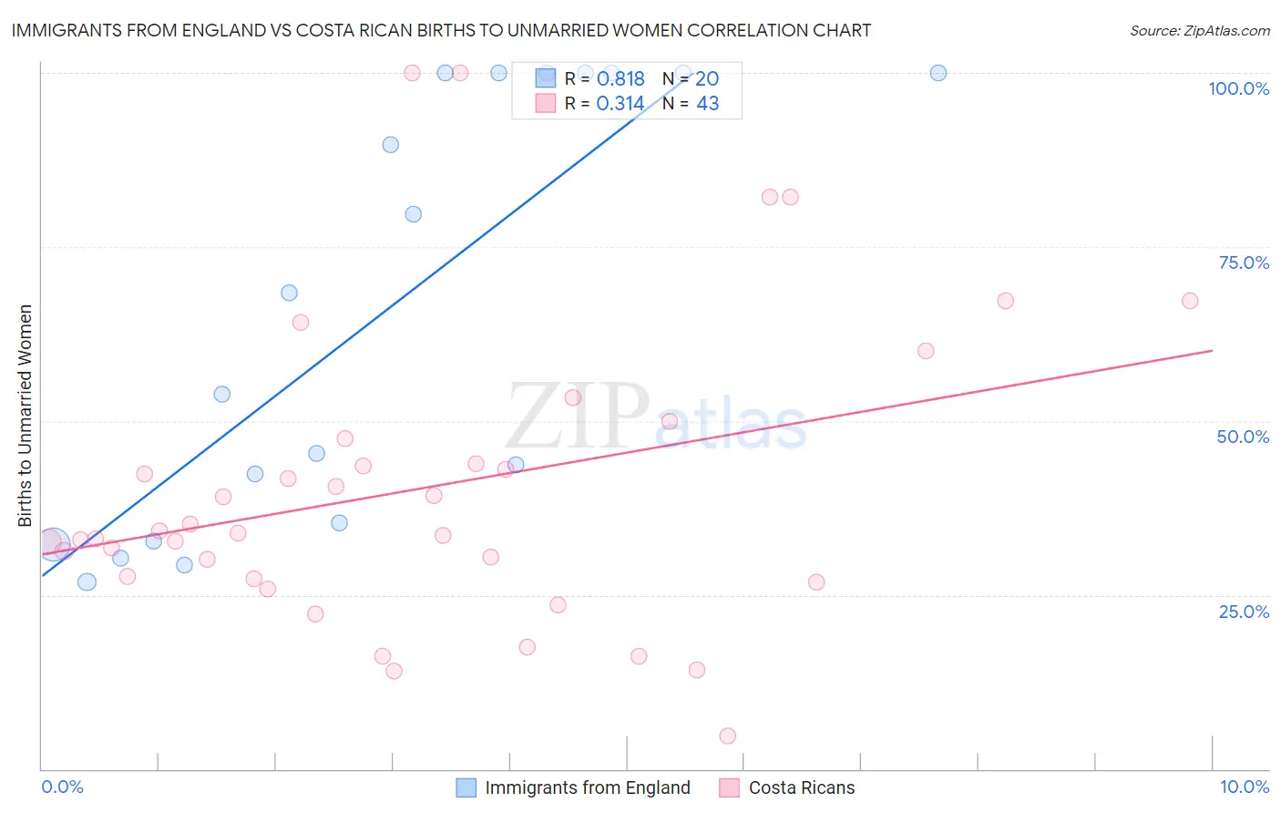 Immigrants from England vs Costa Rican Births to Unmarried Women