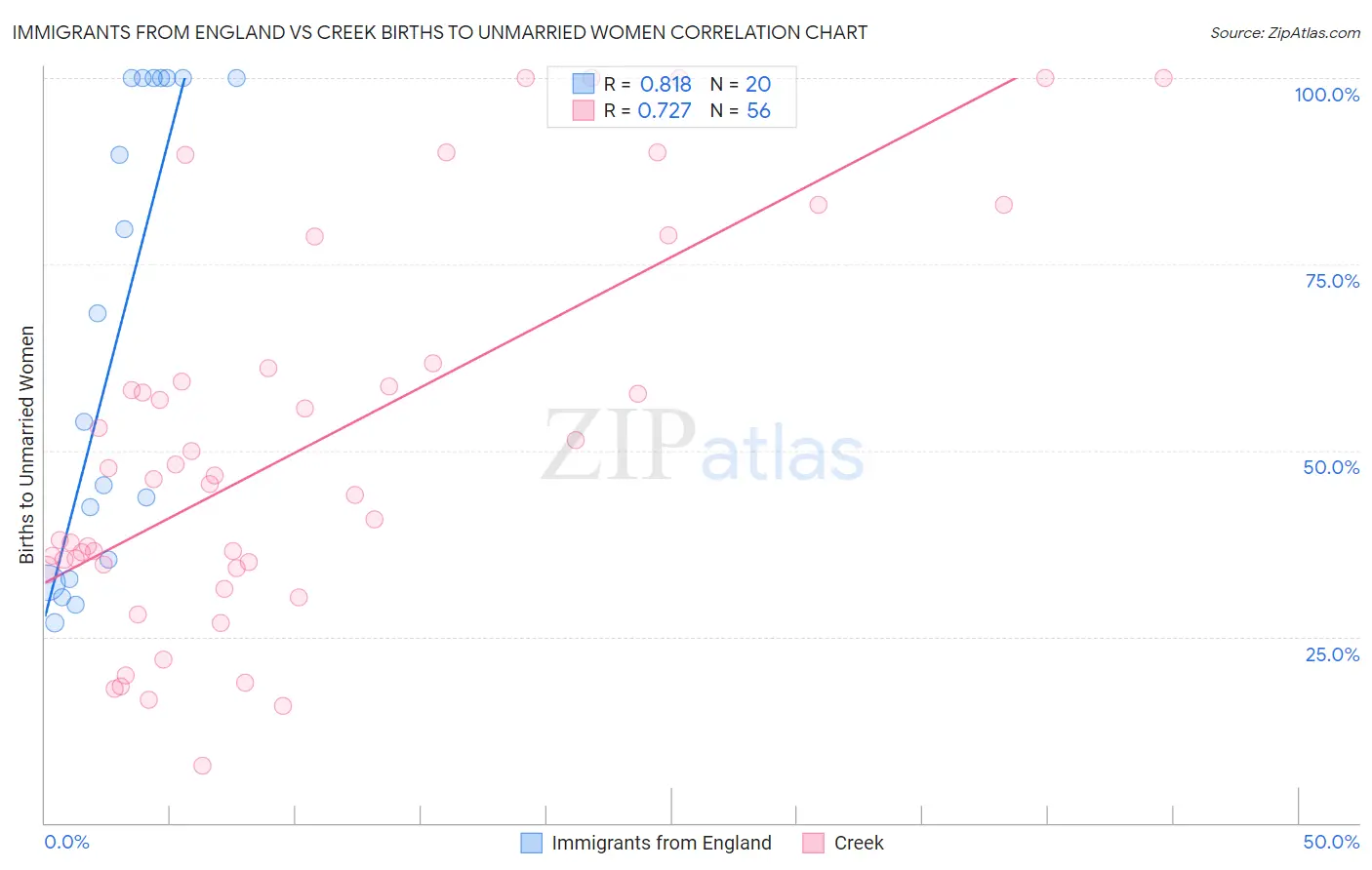 Immigrants from England vs Creek Births to Unmarried Women