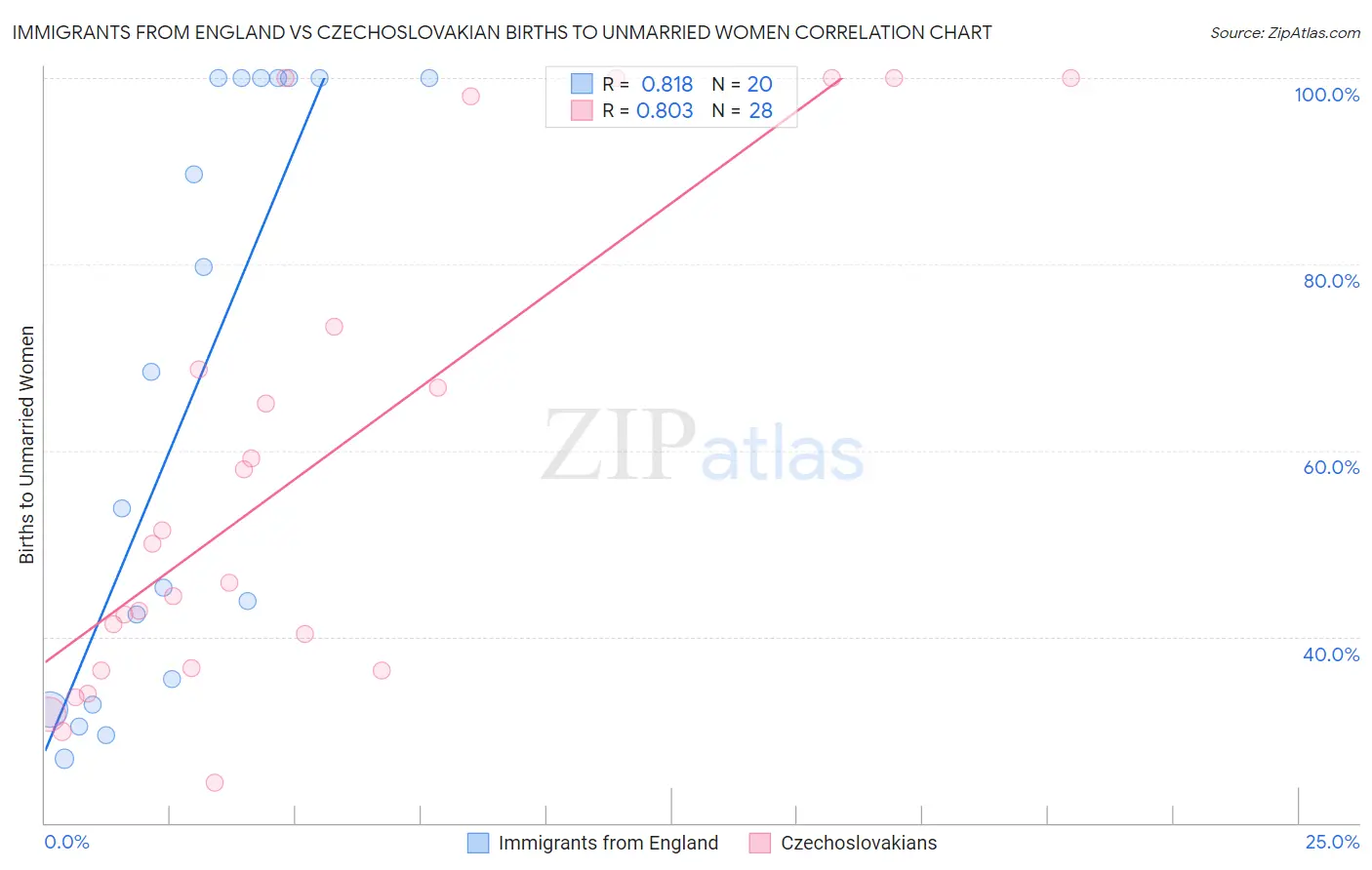 Immigrants from England vs Czechoslovakian Births to Unmarried Women