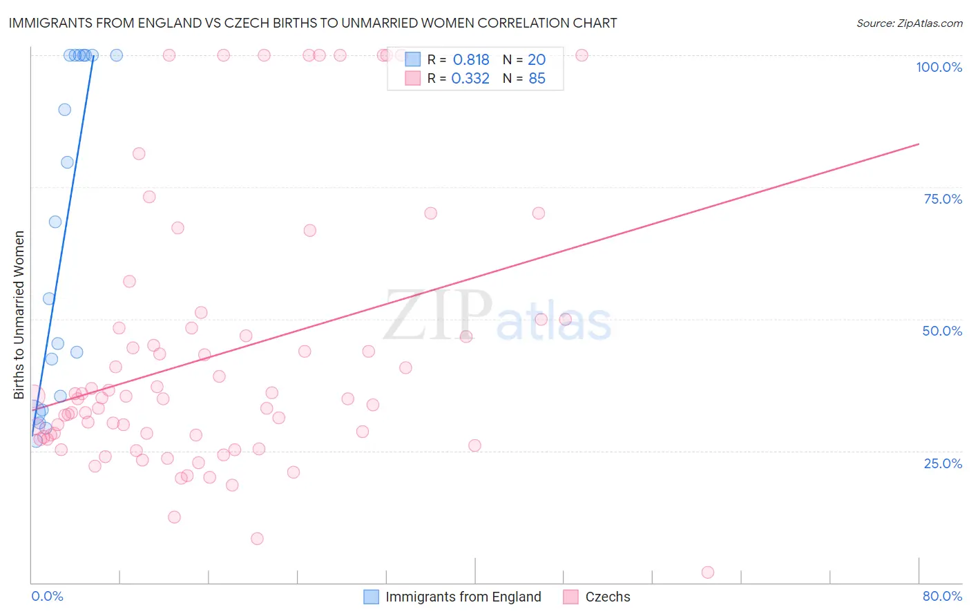 Immigrants from England vs Czech Births to Unmarried Women