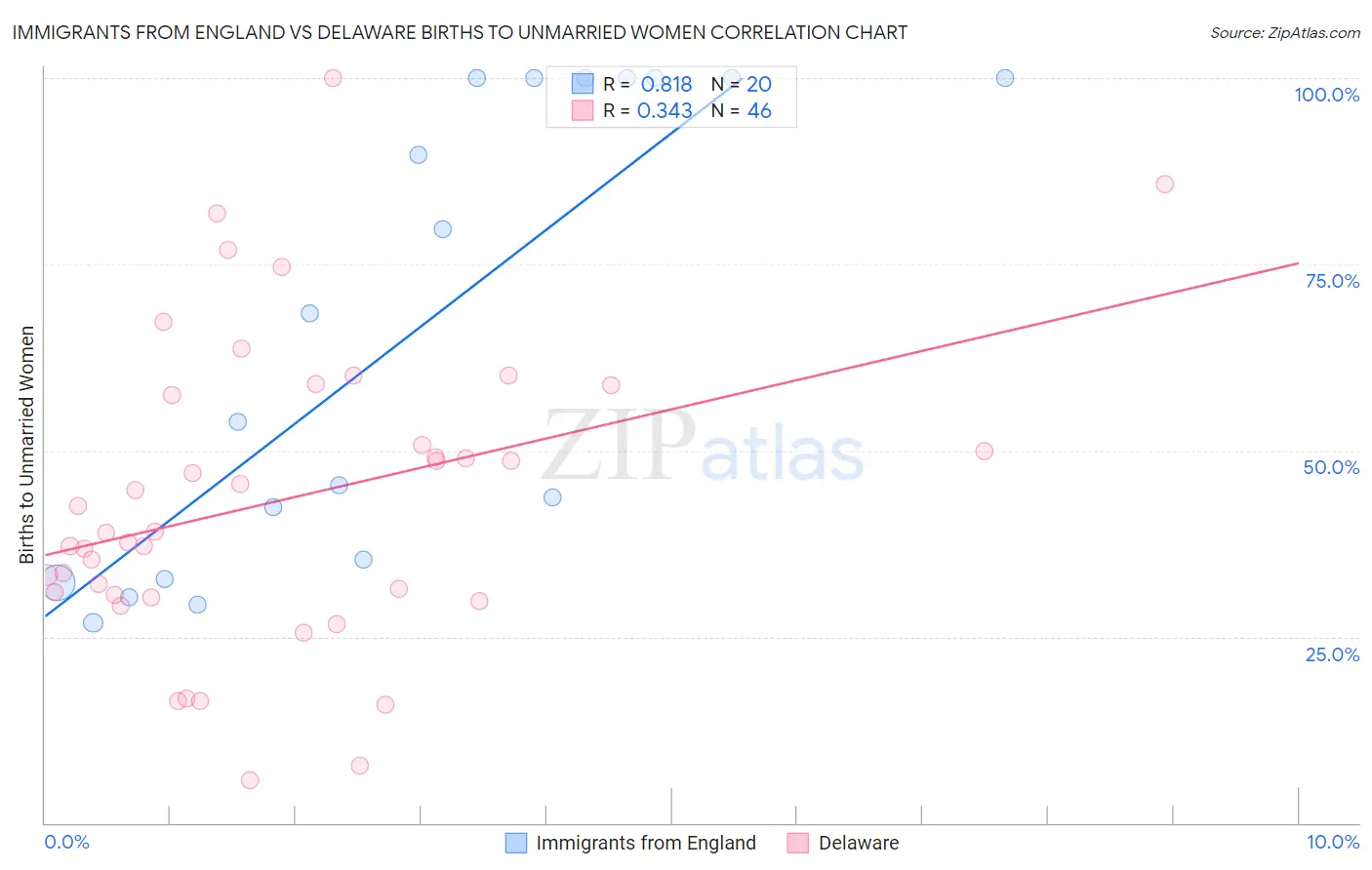 Immigrants from England vs Delaware Births to Unmarried Women
