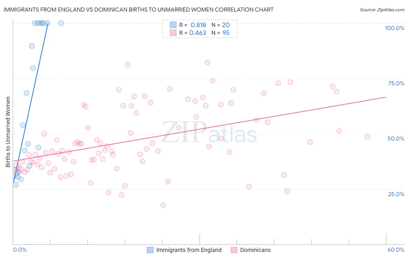 Immigrants from England vs Dominican Births to Unmarried Women