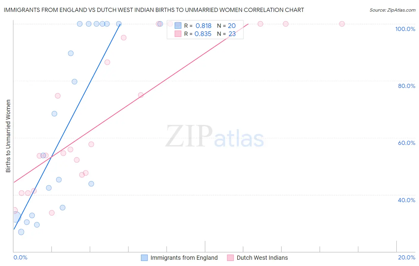 Immigrants from England vs Dutch West Indian Births to Unmarried Women