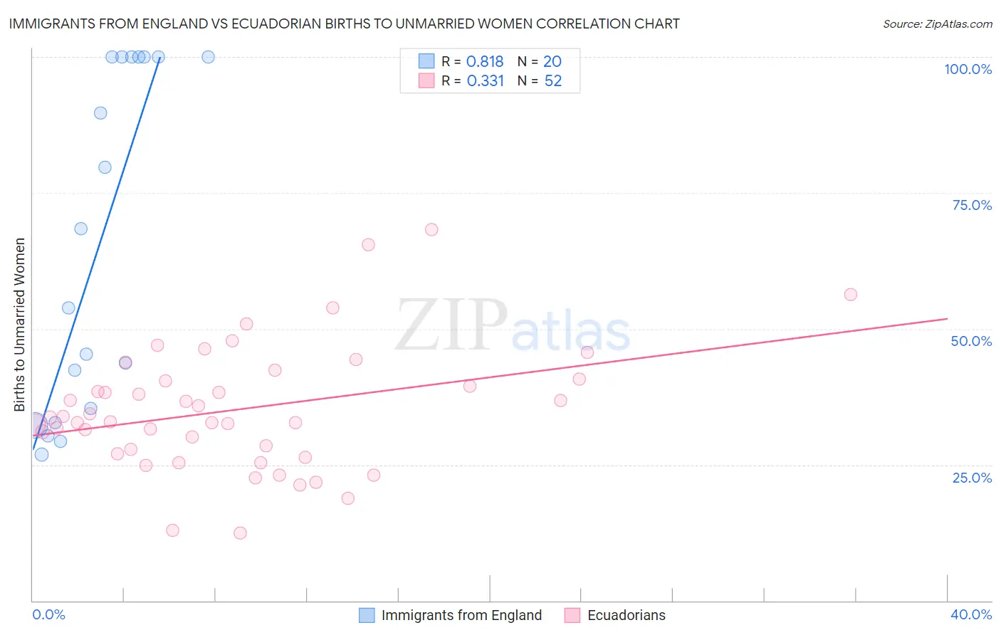 Immigrants from England vs Ecuadorian Births to Unmarried Women