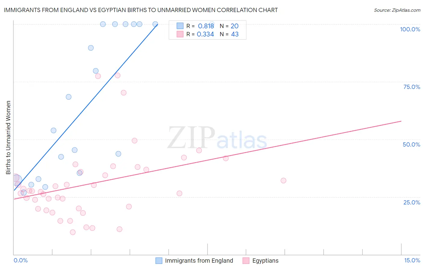 Immigrants from England vs Egyptian Births to Unmarried Women