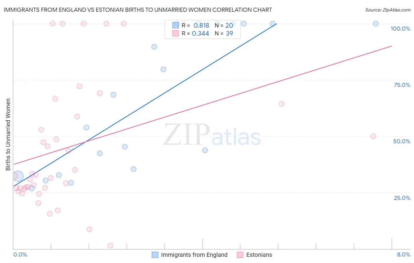 Immigrants from England vs Estonian Births to Unmarried Women