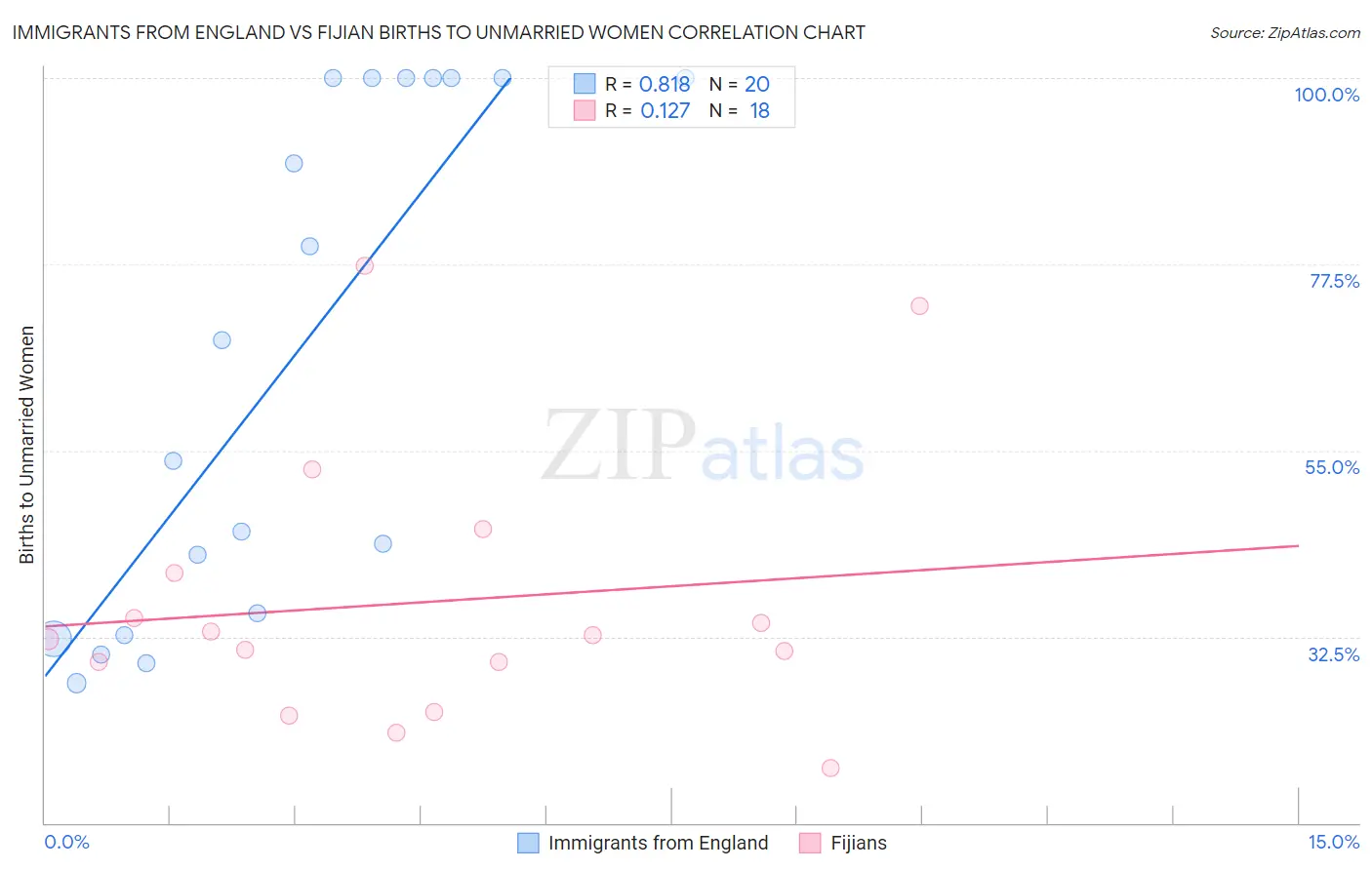 Immigrants from England vs Fijian Births to Unmarried Women