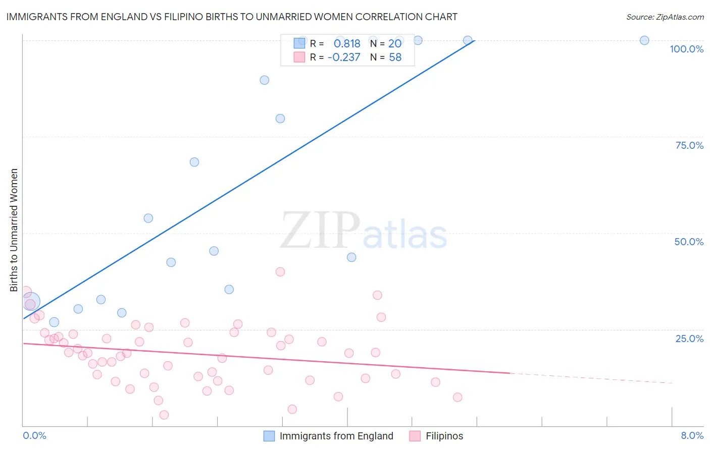 Immigrants from England vs Filipino Births to Unmarried Women