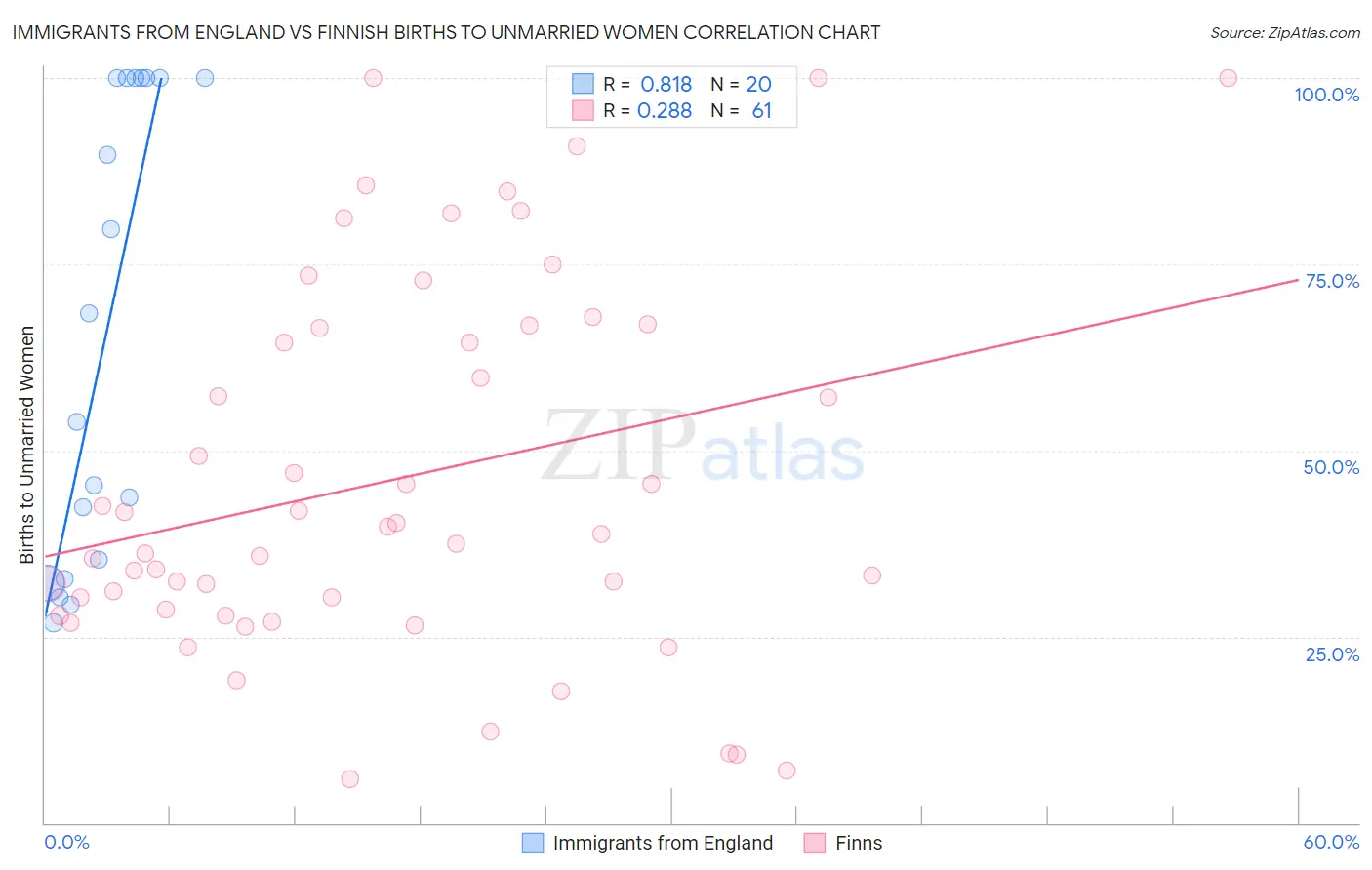 Immigrants from England vs Finnish Births to Unmarried Women