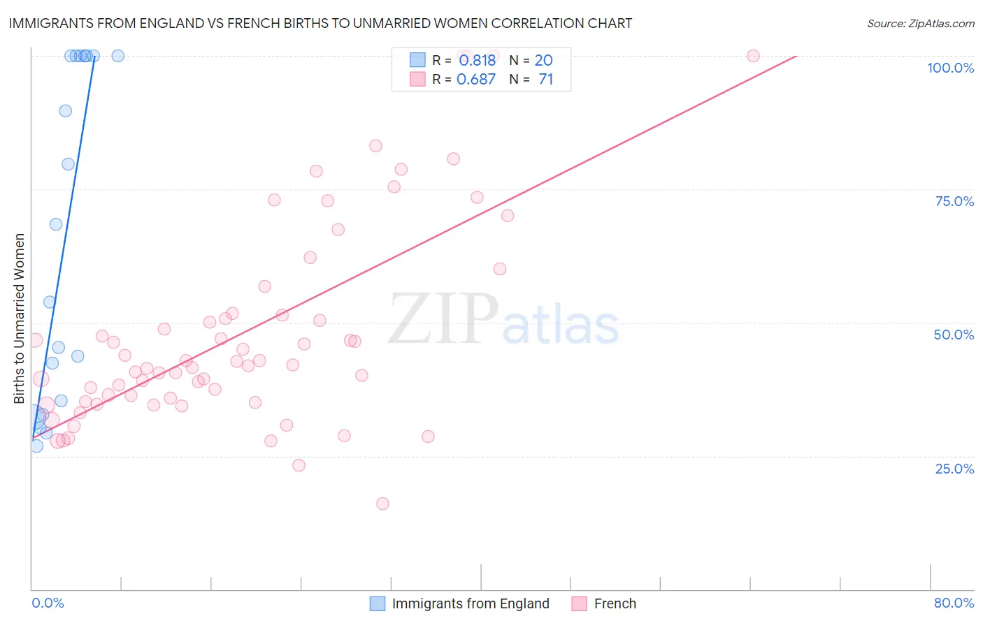 Immigrants from England vs French Births to Unmarried Women