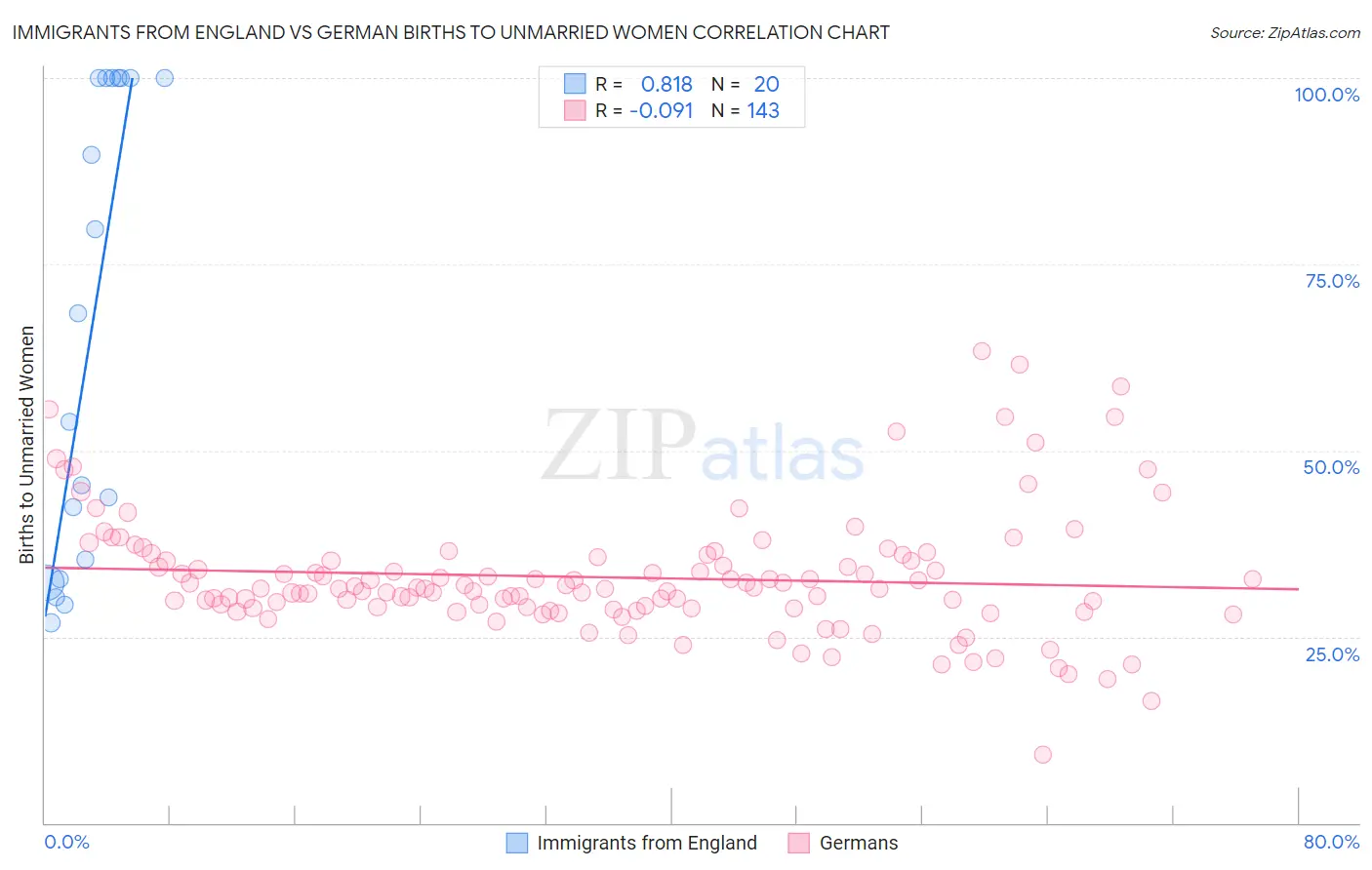 Immigrants from England vs German Births to Unmarried Women