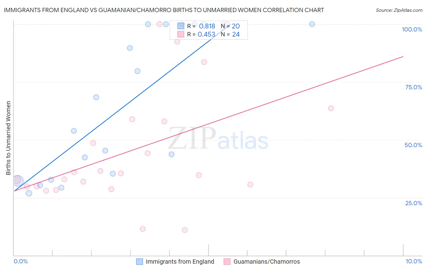 Immigrants from England vs Guamanian/Chamorro Births to Unmarried Women