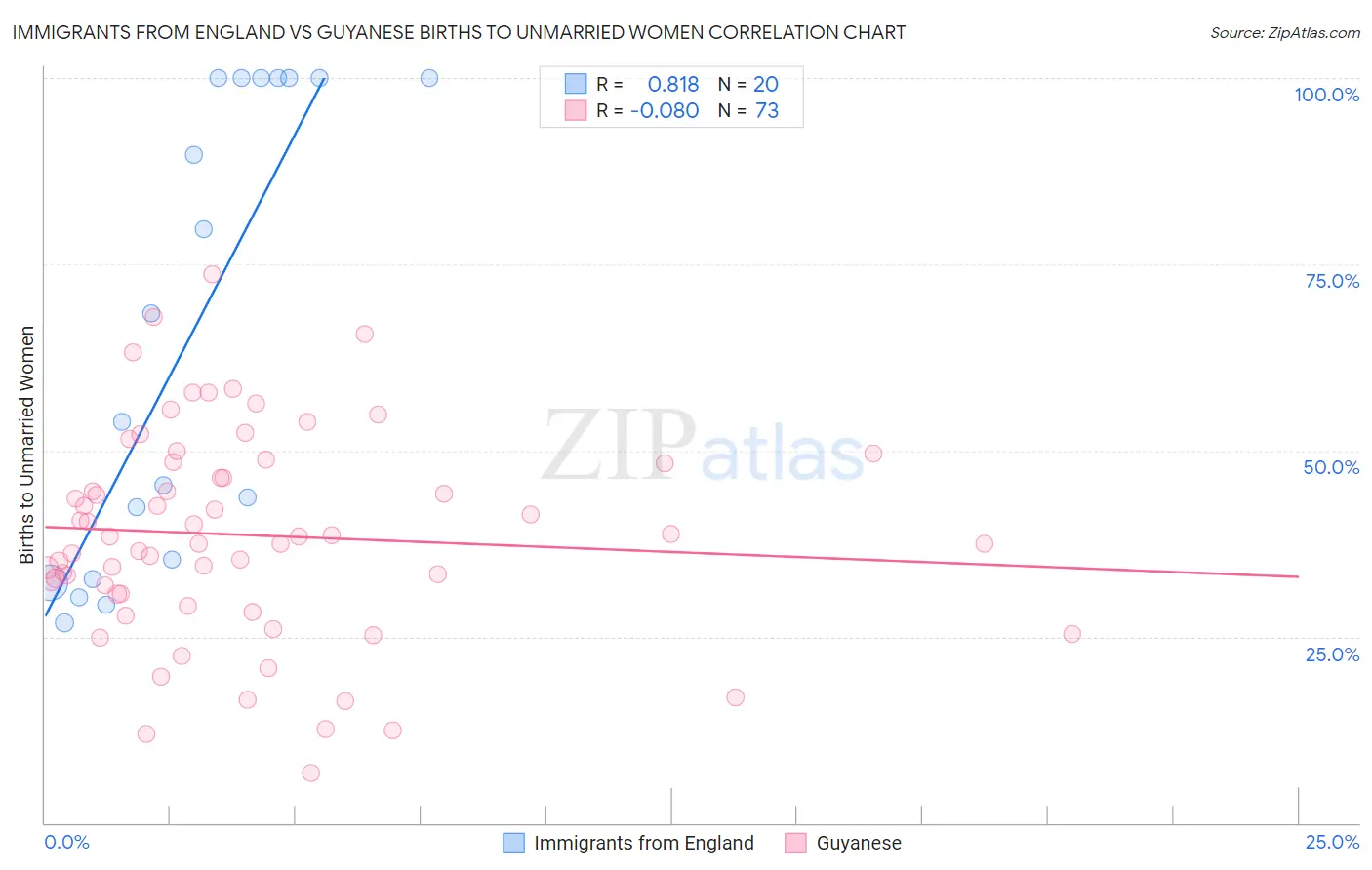 Immigrants from England vs Guyanese Births to Unmarried Women
