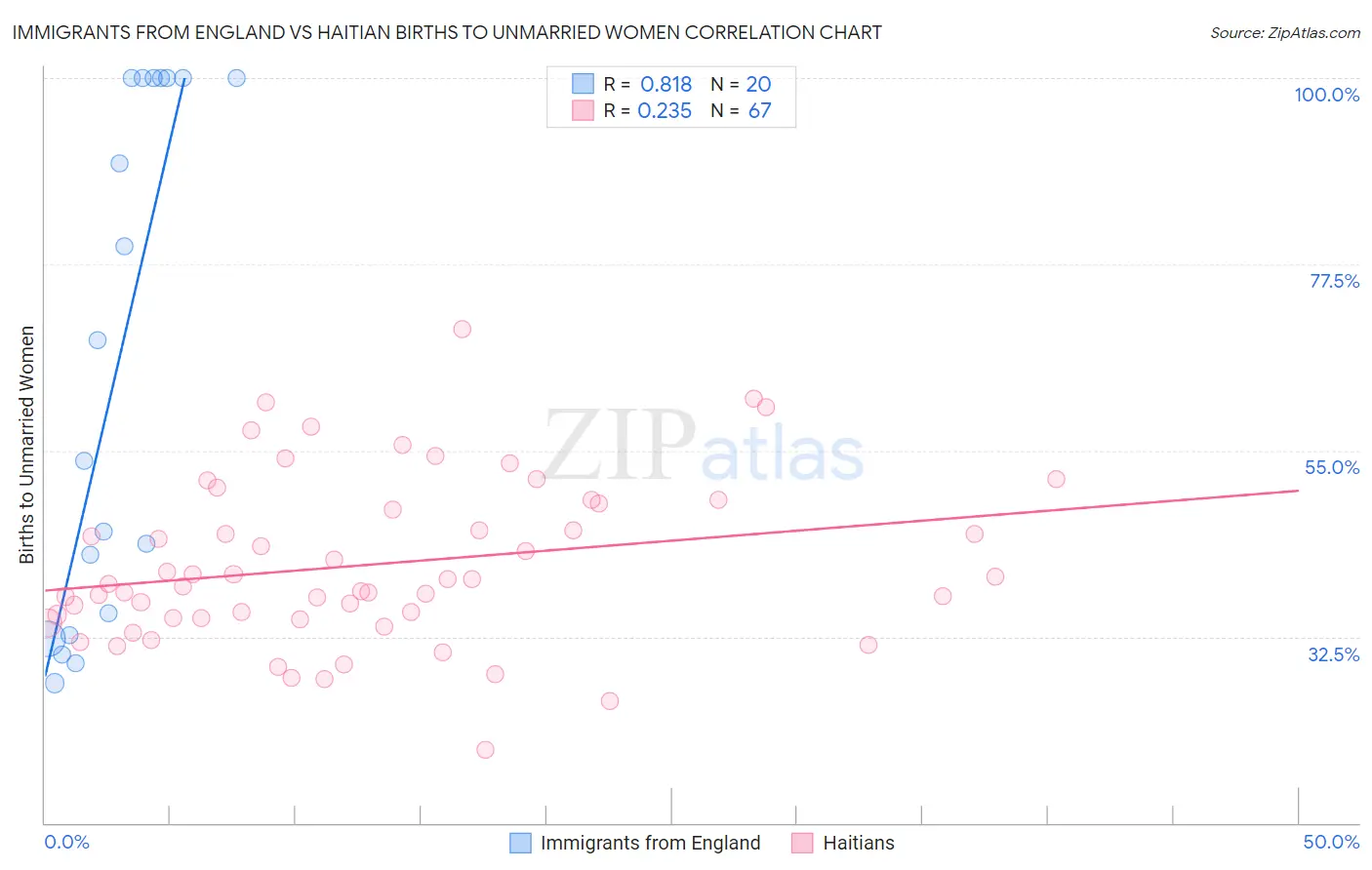 Immigrants from England vs Haitian Births to Unmarried Women