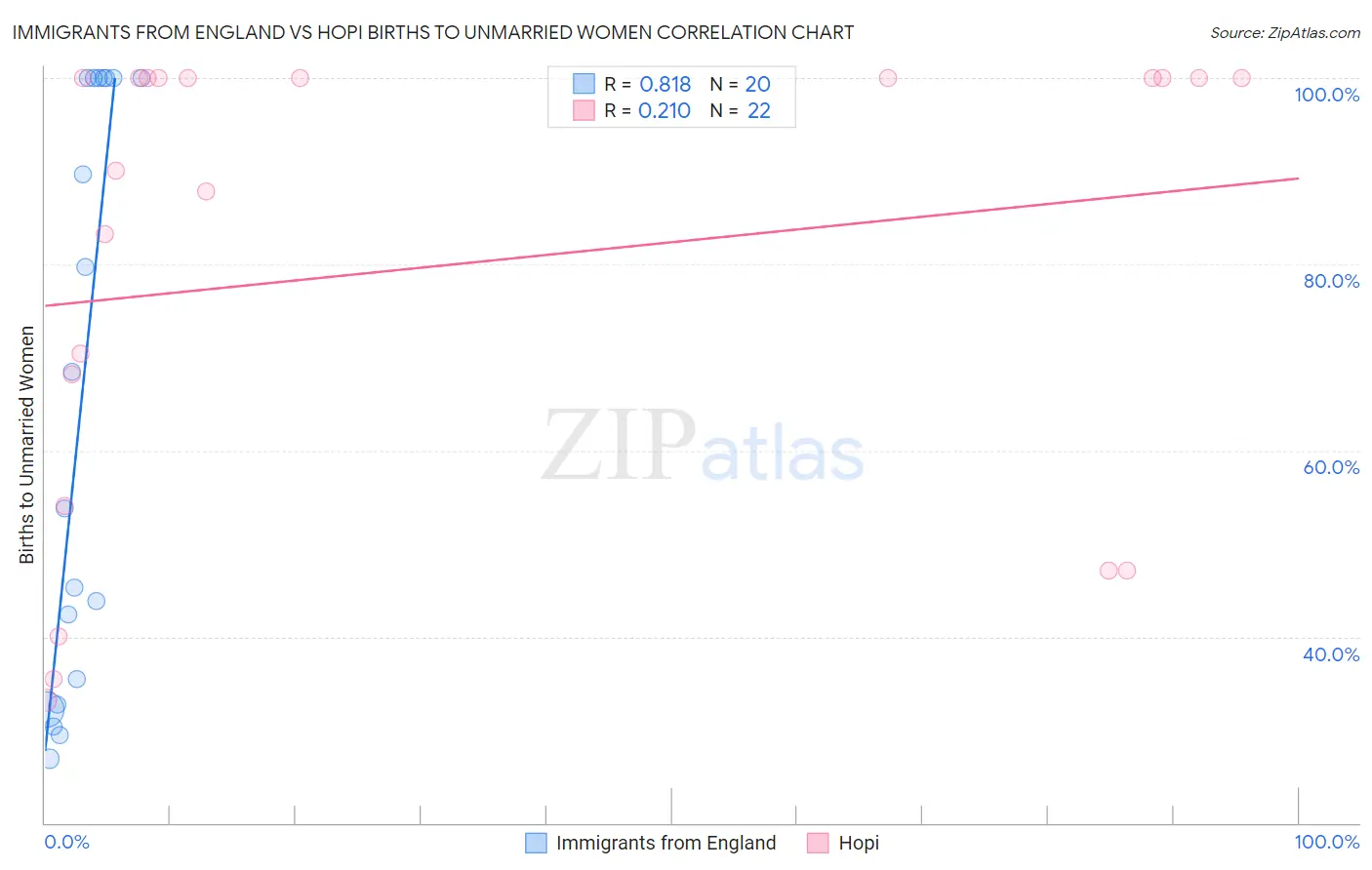 Immigrants from England vs Hopi Births to Unmarried Women