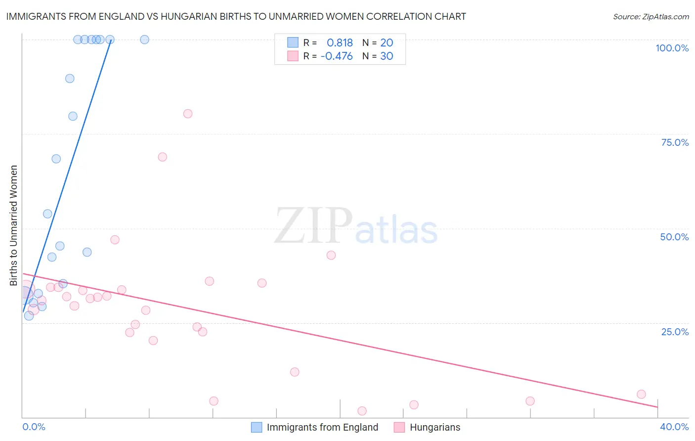 Immigrants from England vs Hungarian Births to Unmarried Women