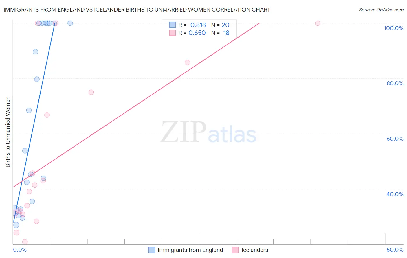 Immigrants from England vs Icelander Births to Unmarried Women