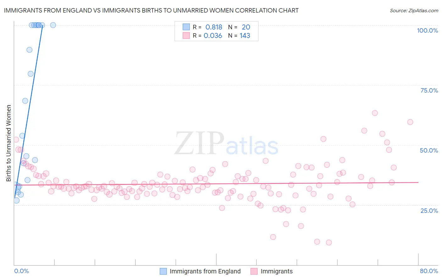 Immigrants from England vs Immigrants Births to Unmarried Women