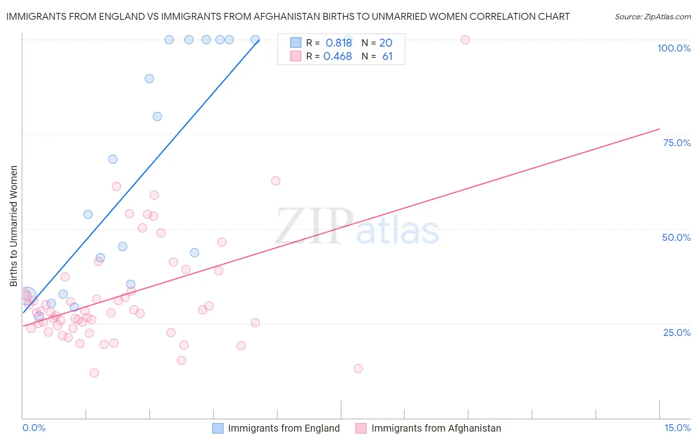 Immigrants from England vs Immigrants from Afghanistan Births to Unmarried Women