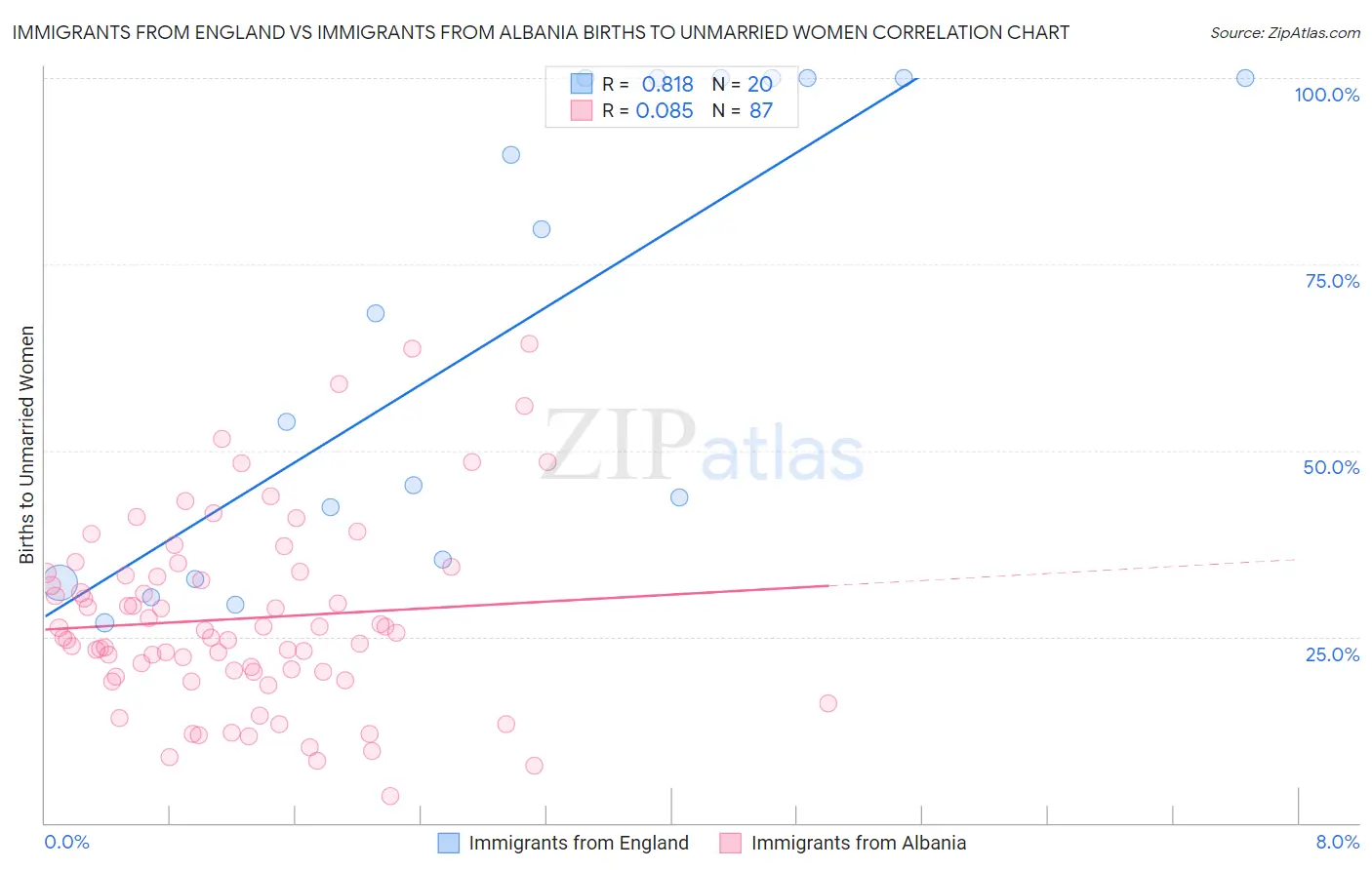 Immigrants from England vs Immigrants from Albania Births to Unmarried Women
