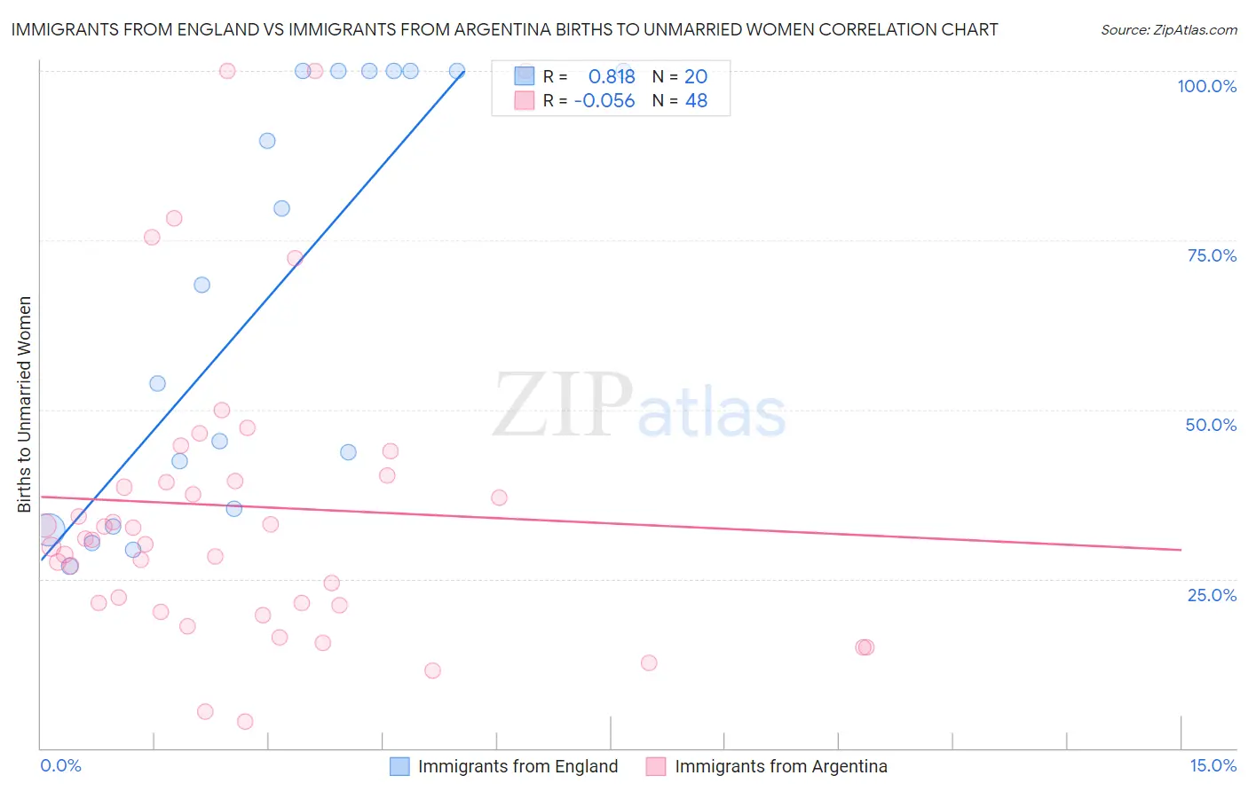 Immigrants from England vs Immigrants from Argentina Births to Unmarried Women