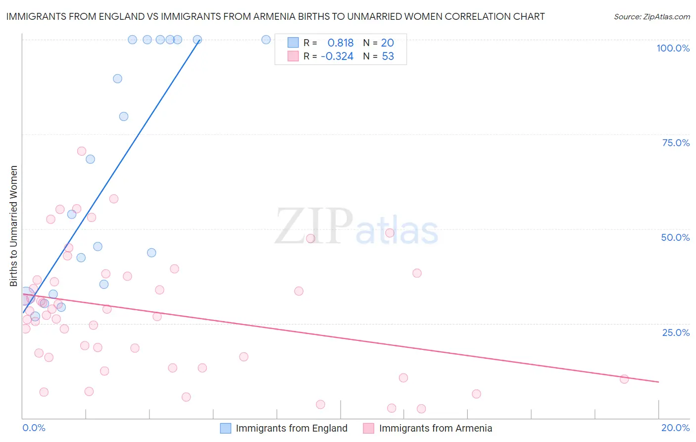 Immigrants from England vs Immigrants from Armenia Births to Unmarried Women