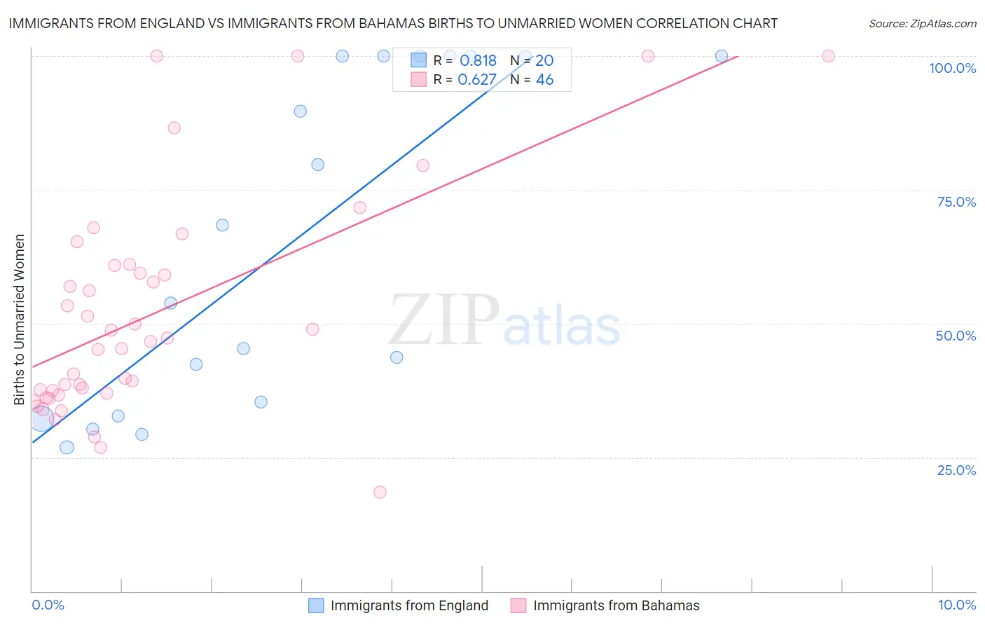 Immigrants from England vs Immigrants from Bahamas Births to Unmarried Women
