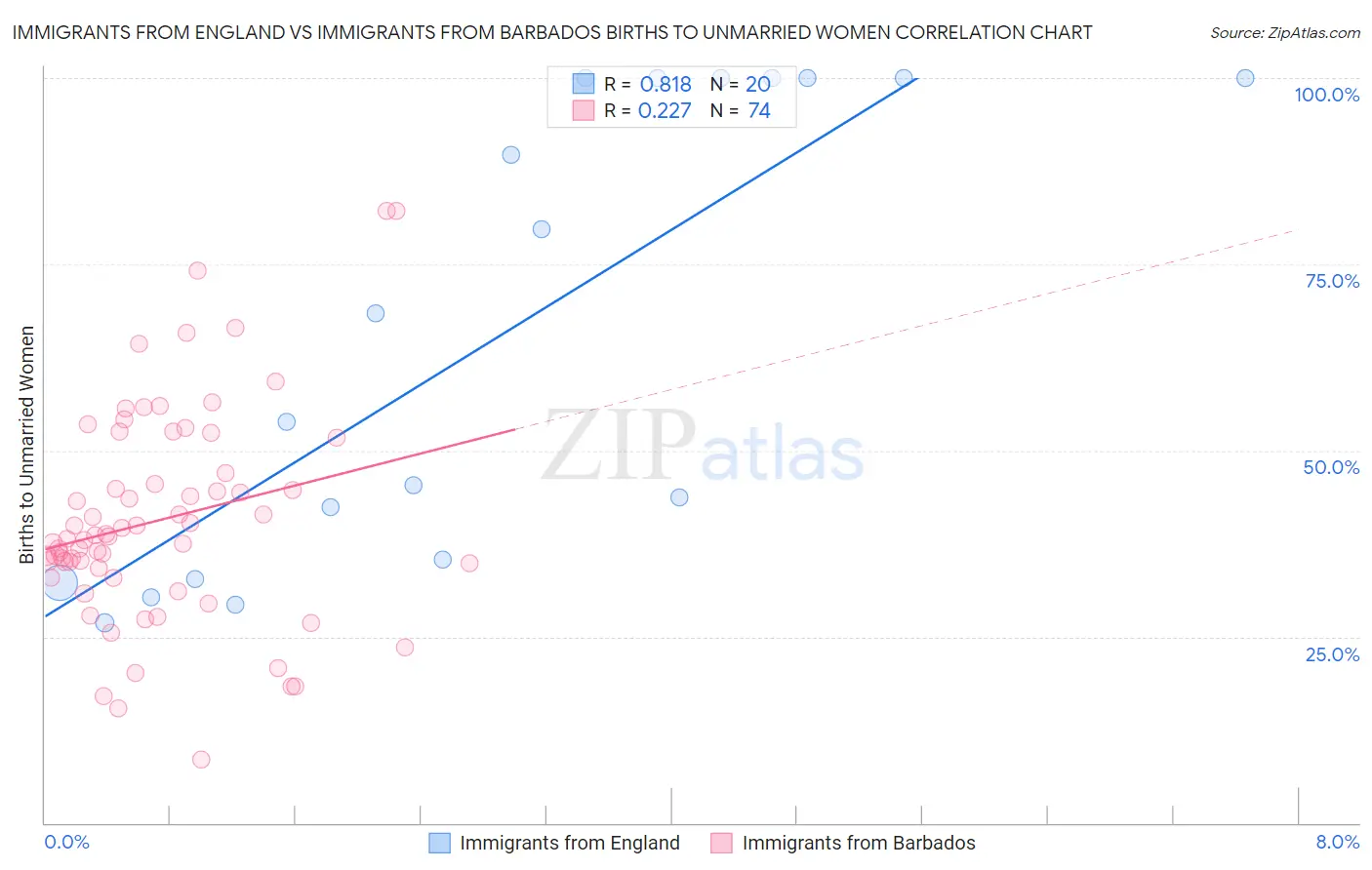 Immigrants from England vs Immigrants from Barbados Births to Unmarried Women