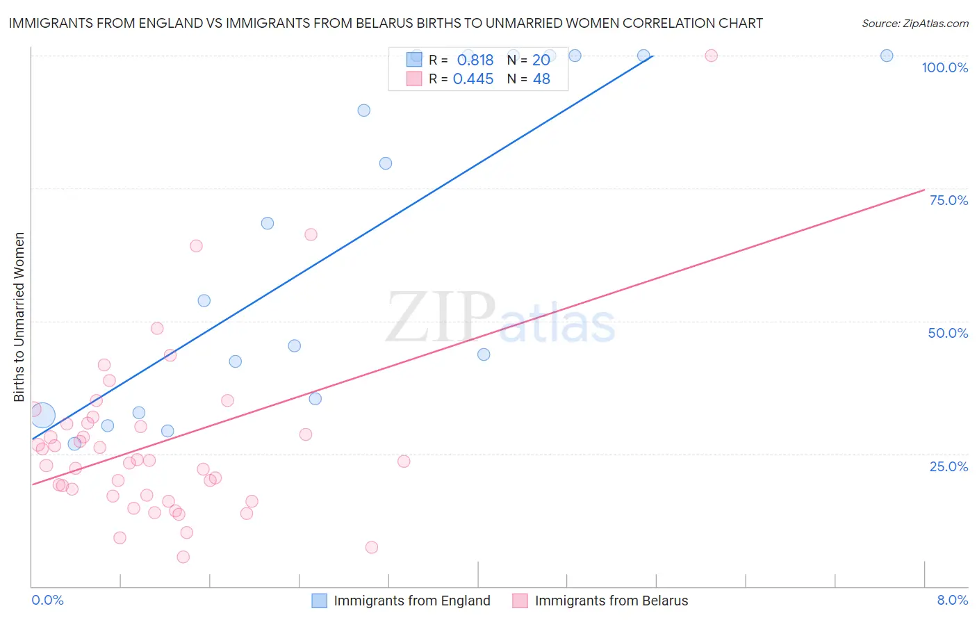 Immigrants from England vs Immigrants from Belarus Births to Unmarried Women