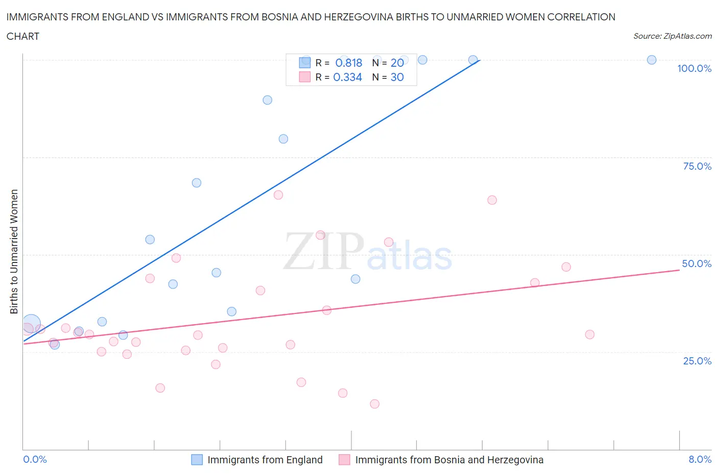 Immigrants from England vs Immigrants from Bosnia and Herzegovina Births to Unmarried Women