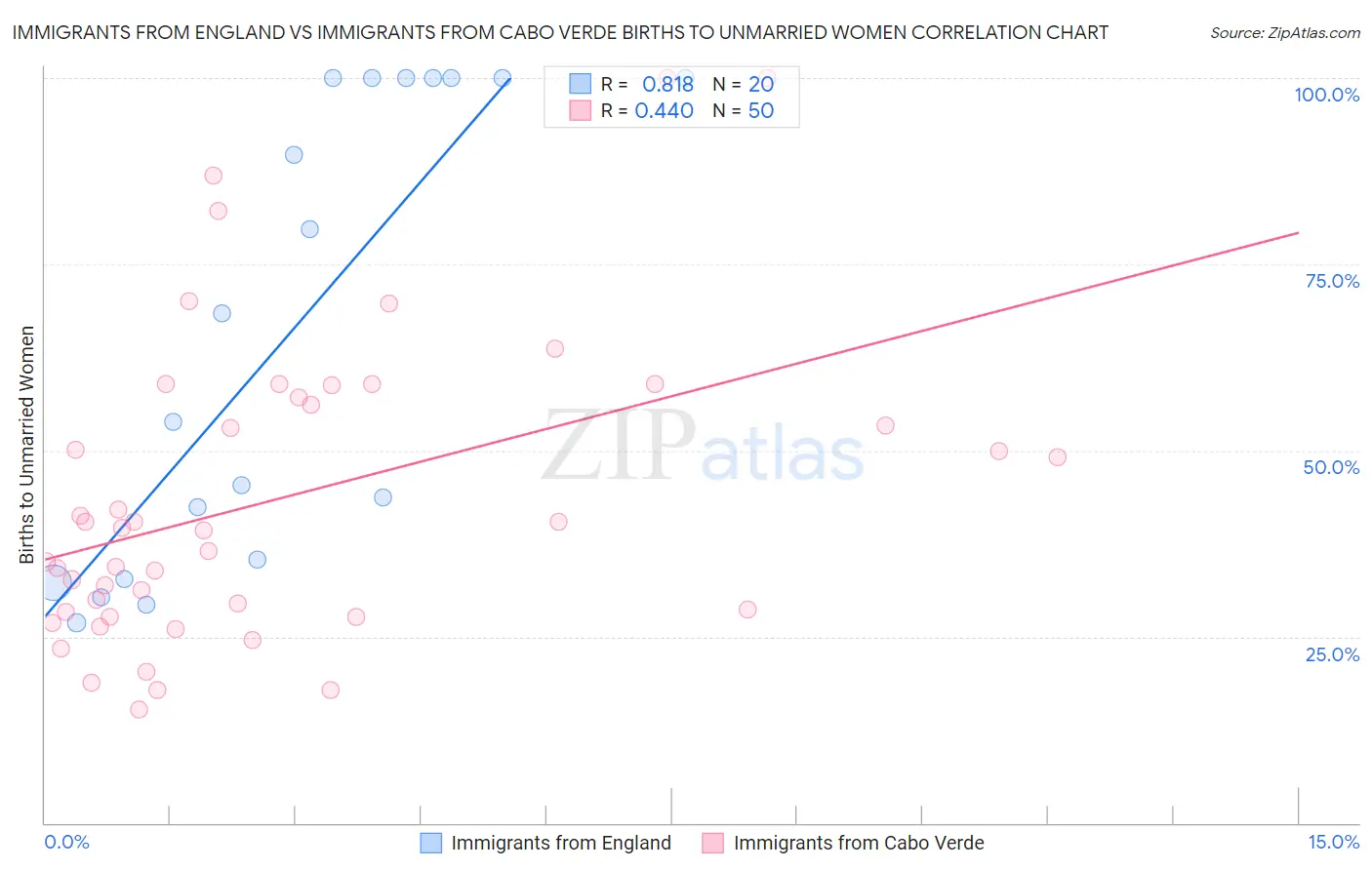 Immigrants from England vs Immigrants from Cabo Verde Births to Unmarried Women