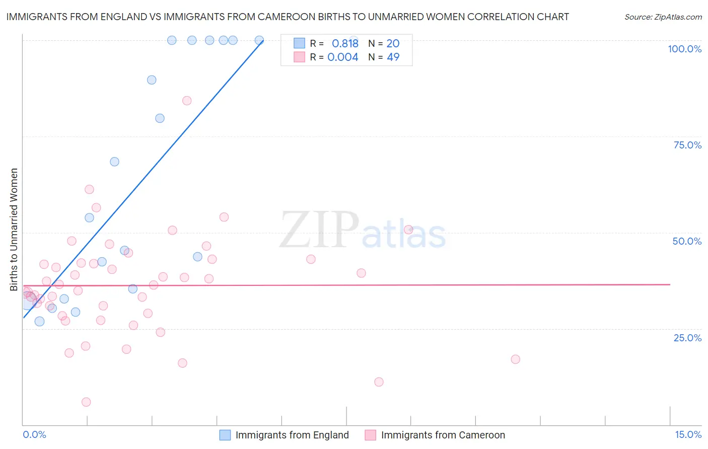 Immigrants from England vs Immigrants from Cameroon Births to Unmarried Women