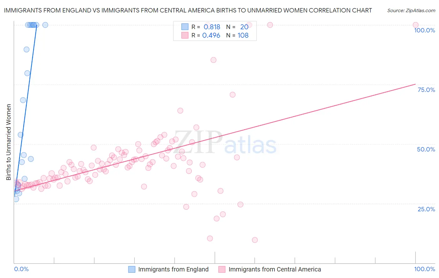 Immigrants from England vs Immigrants from Central America Births to Unmarried Women