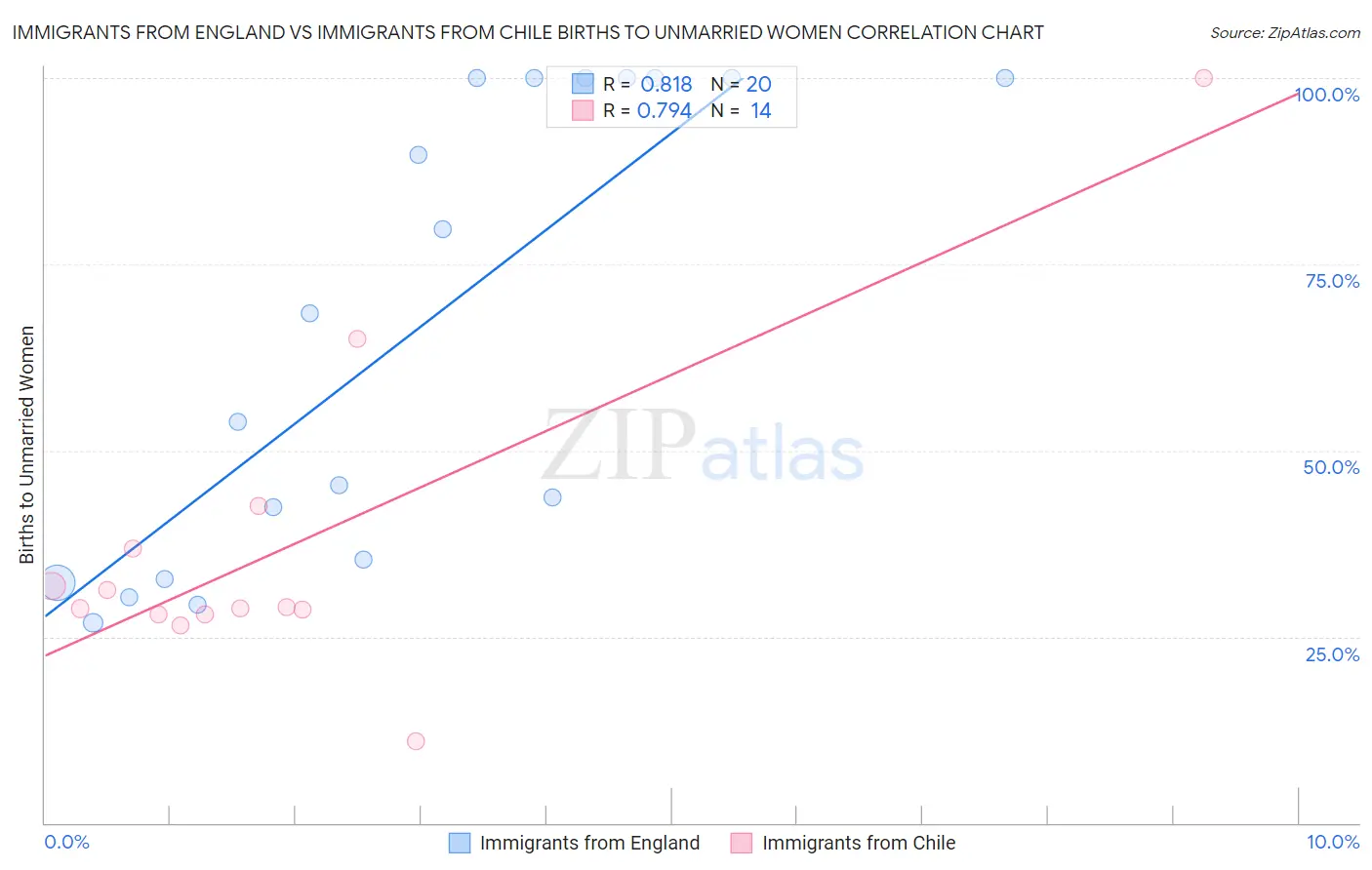 Immigrants from England vs Immigrants from Chile Births to Unmarried Women