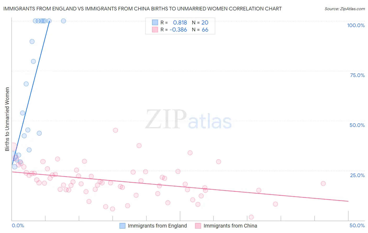Immigrants from England vs Immigrants from China Births to Unmarried Women