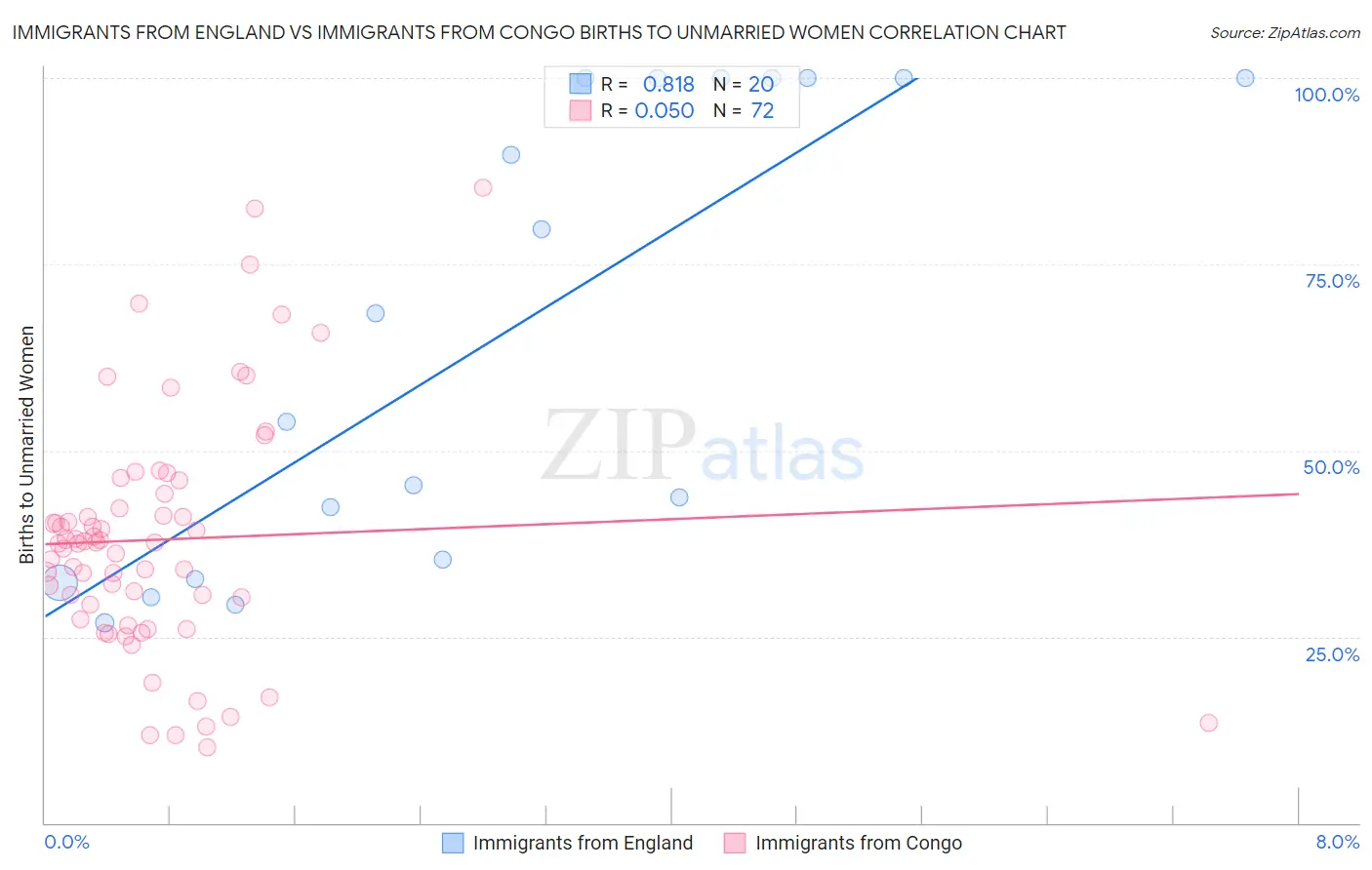 Immigrants from England vs Immigrants from Congo Births to Unmarried Women