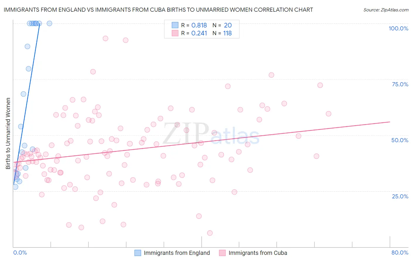 Immigrants from England vs Immigrants from Cuba Births to Unmarried Women